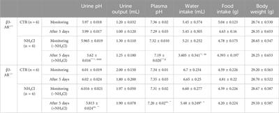 β3-Adrenoceptor as a new player in the sympathetic regulation of the renal acid–base homeostasis